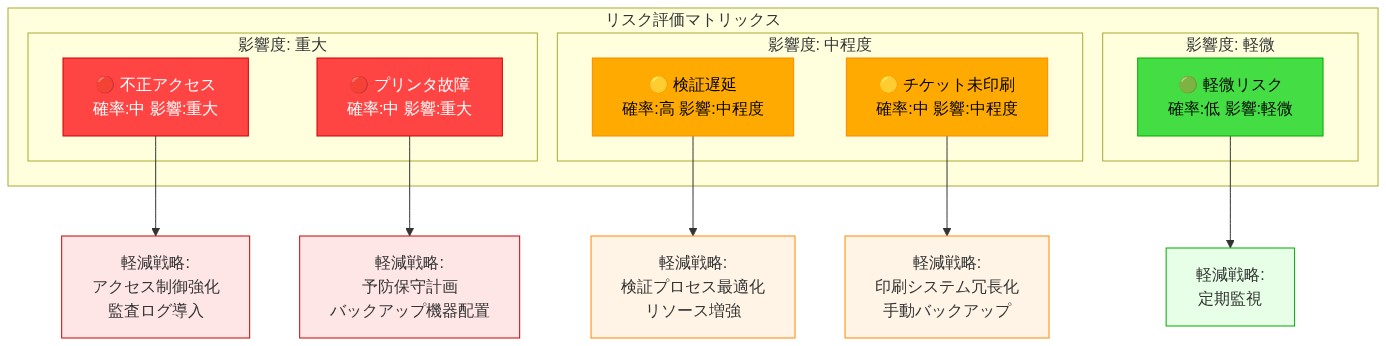 リスク評価マトリックスを示す図。発生確率（低・中・高）と影響度（軽微・中程度・重大）の2軸で分類された4つの主要リスク（チケット未印刷、プリンタ故障、検証遅延、不正アクセス）を配置。各リスクは色分けされており（赤=重大、黄=中程度、緑=軽微）、それぞれに対応する軽減戦略が関連付けられている。
