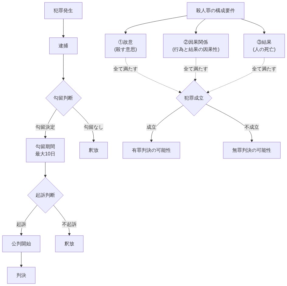 刑事手続きの流れを示す図。上部は逮捕から始まり、勾留判断（最大10日）、起訴判断、公判開始、判決に至るまでの一連のプロセスを表示。下部は殺人罪の構成要件として、①故意（殺す意思）、②因果関係（行為と結果の因果性）、③結果（人の死亡）の3つの要素を示し、これら全てが満たされた場合に犯罪が成立し有罪判決の可能性が生じることを表現している。