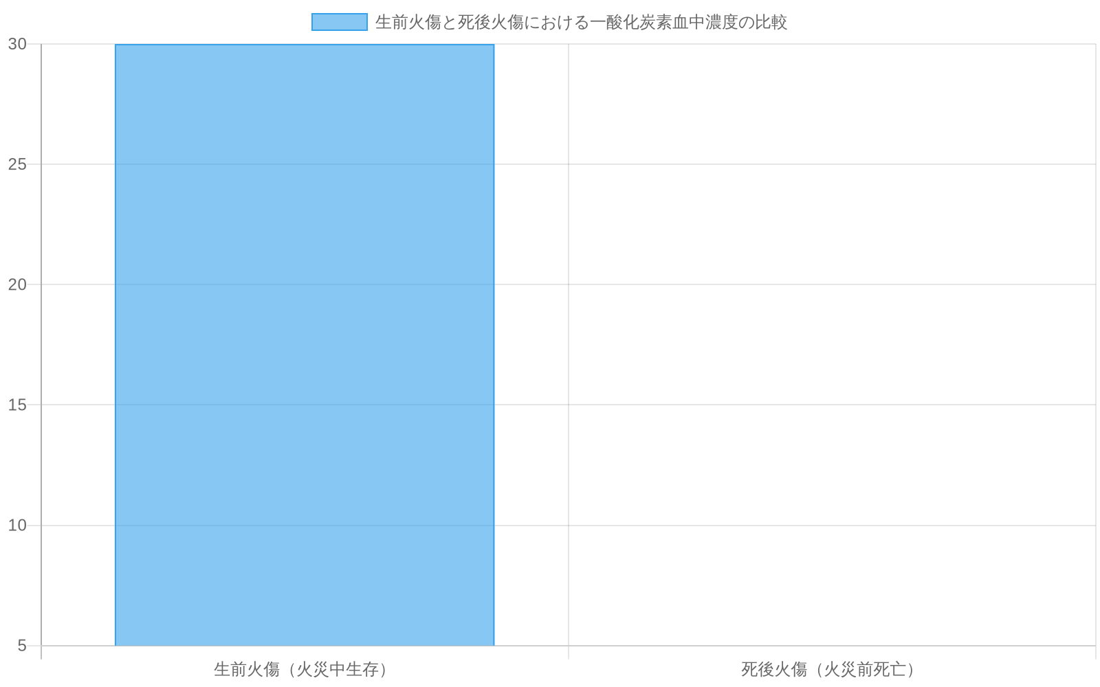 生前火傷と死後火傷における一酸化炭素血中濃度の比較を示す棒グラフ。生前火傷（火災中に生存していた場合）では約30%のCO濃度が検出されるのに対し、死後火傷（火災前に死亡していた場合）では約5%の低いCO濃度しか検出されない。この濃度差は被害者が火災発生時に既に死亡していたことを示す法医学的根拠となる。