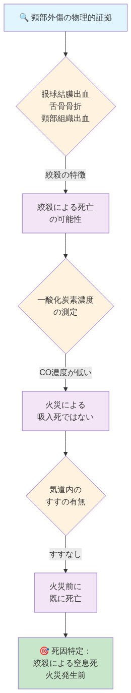 法医学的証拠に基づく死因特定の論理フロー。頸部外傷の物理的証拠（眼球結膜出血、舌骨骨折、頸部組織出血）から絞殺の可能性を判断し、一酸化炭素濃度の低さと気道内のすすの欠如により、火災発生前の死亡を特定するまでの段階的な推論プロセスを示す図。