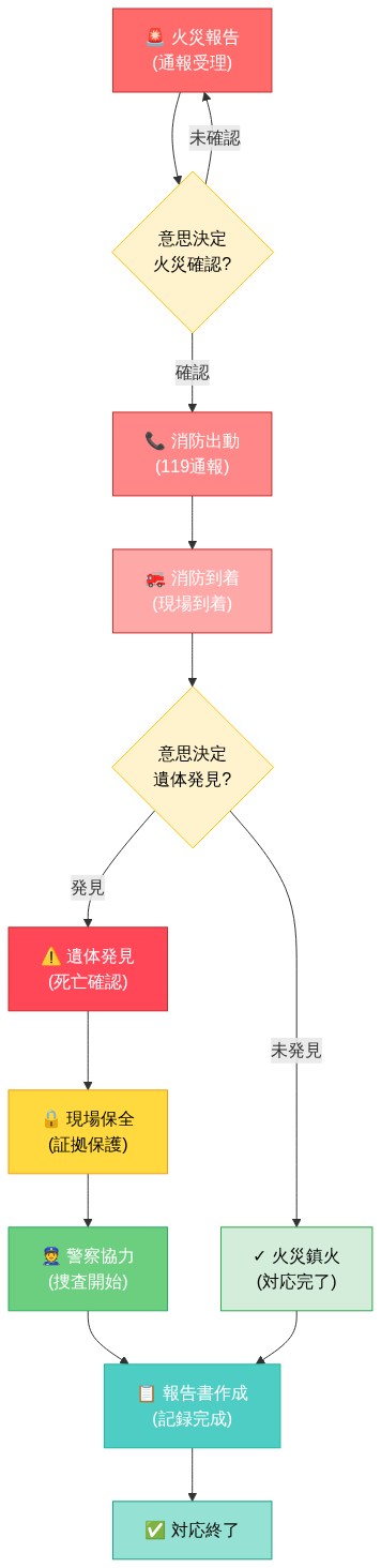 火災初期対応フロー図。火災報告から始まり、消防への通報、消防到着、遺体発見の有無を判定する意思決定ポイント、遺体発見時の現場保全、警察への協力、最終的な報告書作成と対応終了までの一連のプロセスを時系列で表示。各段階での主要アクションと分岐点を明示している。
