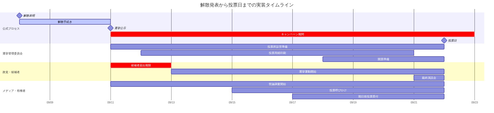 解散表明（Day 0）から投票日までの選挙実装タイムラインを示すガントチャート。公式プロセス、選挙管理委員会、政党・候補者、メディア・有権者の4つのステークホルダーカテゴリーに分けて、各マイルストーン（解散表明、選挙公示、投票日）と対応期限（候補者届出、投票所設営、開票準備など）を時系列で表示。クリティカルパスはキャンペーン期間と候補者届出期限で強調。