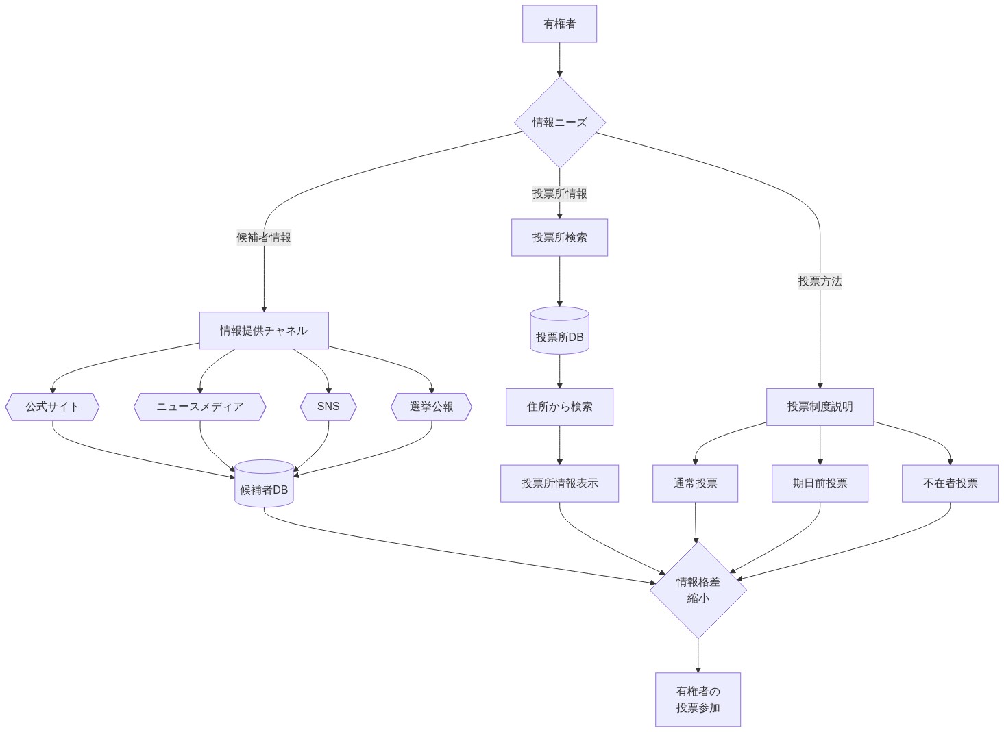 有権者が必要とする情報ニーズを3つに分類し、それぞれの情報提供経路を示すアーキテクチャ図。候補者情報は公式サイト、ニュースメディア、SNS、選挙公報の4チャネルから提供され、候補者データベースに集約される。投票所情報は投票所データベースから住所検索により提供される。投票方法は通常投票、期日前投票、不在者投票の3形態を説明する。これら複数チャネルと制度の組み合わせにより情報格差が縮小され、有権者の投票参加につながることを示す。
