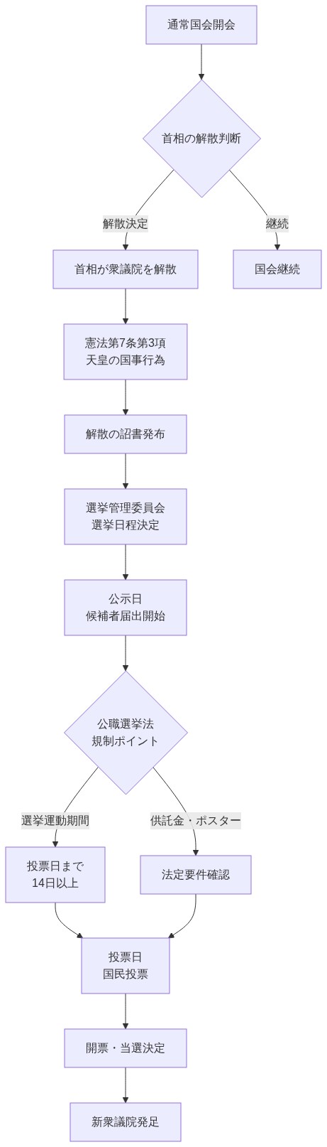 日本の衆議院解散メカニズムを示す時系列フロー図。通常国会開会から首相の解散判断、憲法第7条第3項に基づく天皇の国事行為、選挙管理委員会による選挙日程決定、公職選挙法に基づく公示日と投票日の設定（投票日まで14日以上）、最終的な投票日と開票までのプロセスを上から下へ表示。首相の説明責任と法定要件確認のチェックポイントを含む。