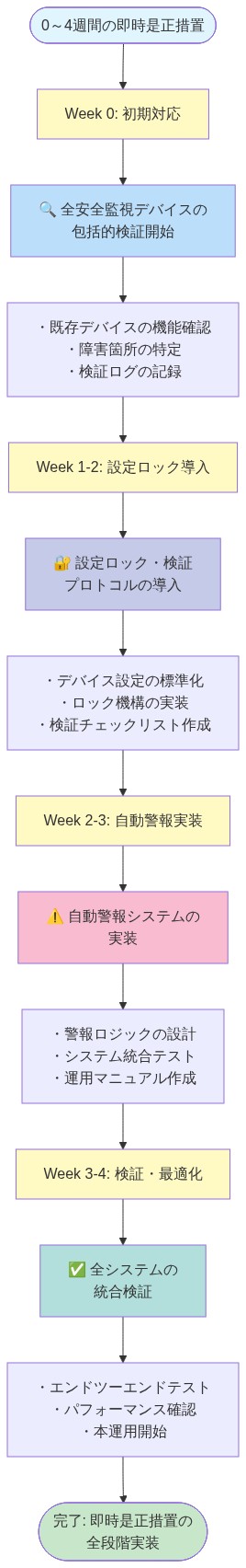0～4週間の即時是正措置の段階的実装タイムラインを示す図。Week 0では全安全監視デバイスの包括的検証を開始し、既存デバイスの機能確認と障害箇所の特定を行う。Week 1-2では設定ロック・検証プロトコルを導入し、デバイス設定の標準化とロック機構を実装する。Week 2-3では自動警報システムを実装し、警報ロジックの設計とシステム統合テストを実施する。Week 3-4では全システムの統合検証を行い、エンドツーエンドテストとパフォーマンス確認を経て本運用を開始する。