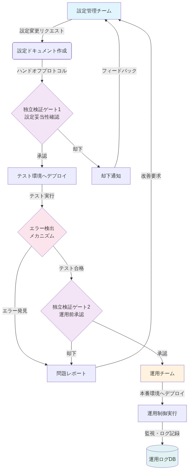 設定管理チームが設定変更リクエストを作成し、独立した検証ゲート1で設定妥当性を確認します。承認後、テスト環境でテスト実行され、エラー検出メカニズムで問題を検出します。テスト合格後、独立した検証ゲート2で運用前承認を得て、運用チームが本番環境へデプロイし、運用制御を実行します。エラーや却下時はフィードバックループで改善要求が設定管理チームに戻ります。