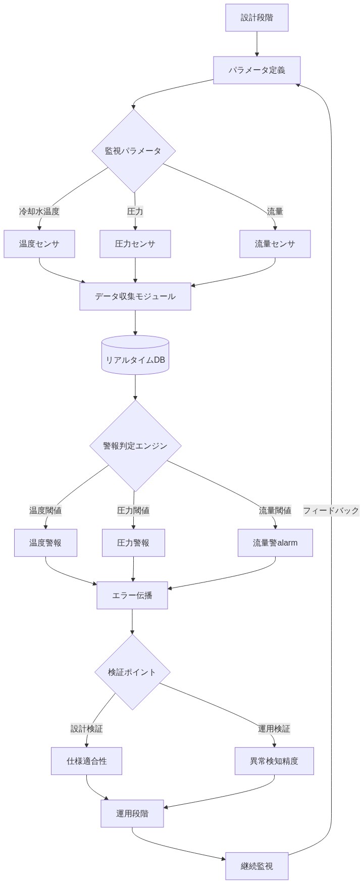 原子炉冷却水監視システムのアーキテクチャを示す図。設計段階でのパラメータ定義から、温度・圧力・流量の3つのセンサからのデータ収集、リアルタイムデータベースへの格納、警報判定エンジンでの各パラメータ閾値との比較、エラー伝播経路、設計検証と運用検証の2つの検証ポイント、そして運用段階での継続監視とフィードバックループまでの全体フローを表現しています。