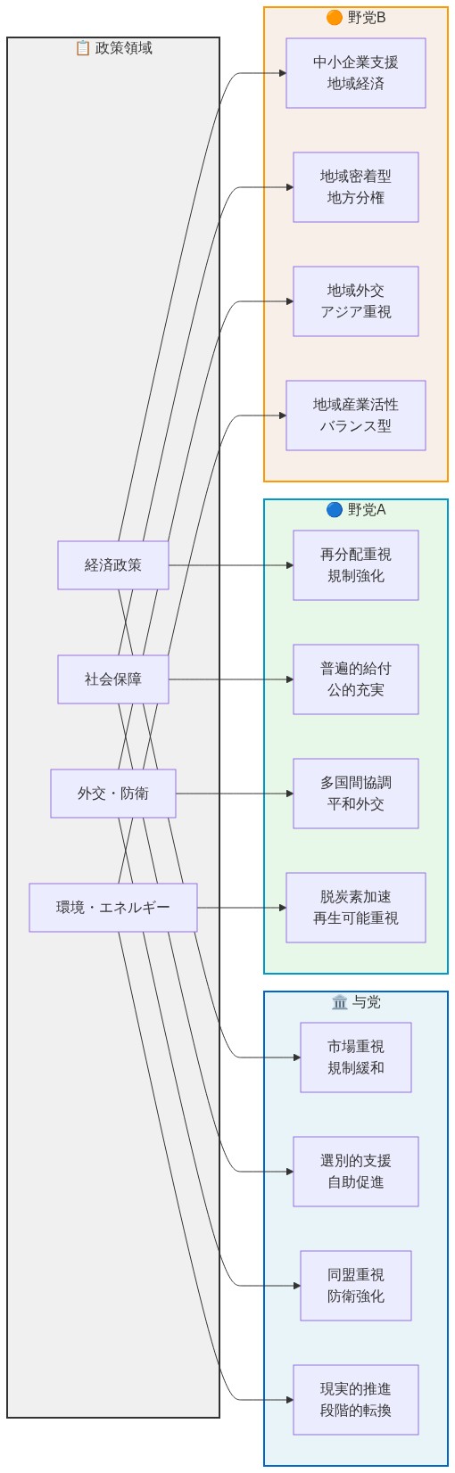主要政党の政策プラットフォーム比較図。左側に4つの政策領域(経済政策、社会保障、外交・防衛、環境・エネルギー)を配置し、右側に与党(青系)、野党A(緑系)、野党B(オレンジ系)の3つの政党グループを並列表示。各政策領域から3政党の立場へ矢印で接続し、政党ごとの政策の相違を視覚化している。与党は市場重視・規制緩和・同盟重視・段階的転換、野党Aは再分配重視・普遍的給付・多国間協調・脱炭素加速、野党Bは中小企業支援・地域密着型・地域外交・バランス型の特徴を示している。