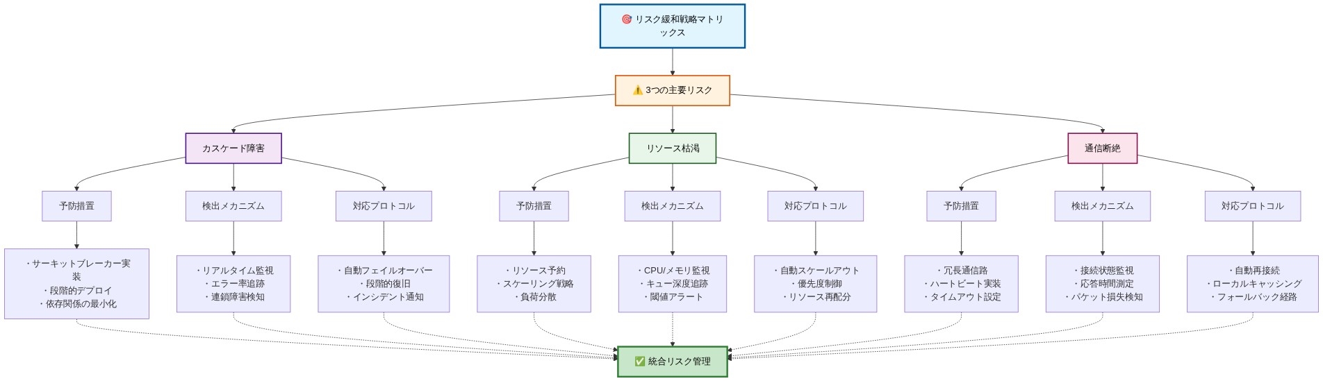 3つの主要リスク（カスケード障害、リソース枯渇、通信断絶）に対する多層的な緩和戦略を示すマトリックス図。各リスクについて、予防措置（サーキットブレーカー、リソース予約、冗長通信路など）、検出メカニズム（リアルタイム監視、CPU/メモリ監視、接続状態監視など）、対応プロトコル（自動フェイルオーバー、自動スケールアウト、自動再接続など）の3層構造で整理されており、すべての対策が統合リスク管理に収束する構成。