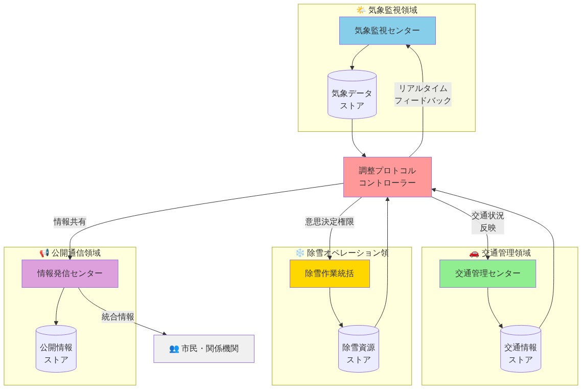 気象監視、交通管理、除雪オペレーション、公開通信の4つの機能領域が、中央の調整プロトコルコントローラーを通じて連携する構図。各領域は独立したデータストアを持ち、気象・交通・除雪データが調整コントローラーに集約され、意思決定権限の付与、情報共有、リアルタイムフィードバックが行われ、最終的に統合情報が市民・関係機関に発信される流れを示す。