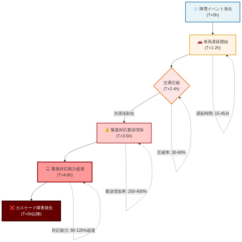 冬型気圧システムによるカスケード障害メカニズムを示すフロー図。降雪イベント発生（T+0h）から始まり、車両遅延開始（T+1-2h、遅延時間15-45分）、交通圧縮（T+2-4h、圧縮率30-60%）、緊急対応要請増加（T+3-5h、要請増加率200-400%）、緊急対応能力超過（T+4-6h、対応能力80-120%超過）、最終的にカスケード障害発生（T+5h以降）に至る時系列の連鎖メカニズムを表現。各段階での時間軸と定量的指標を明示。
