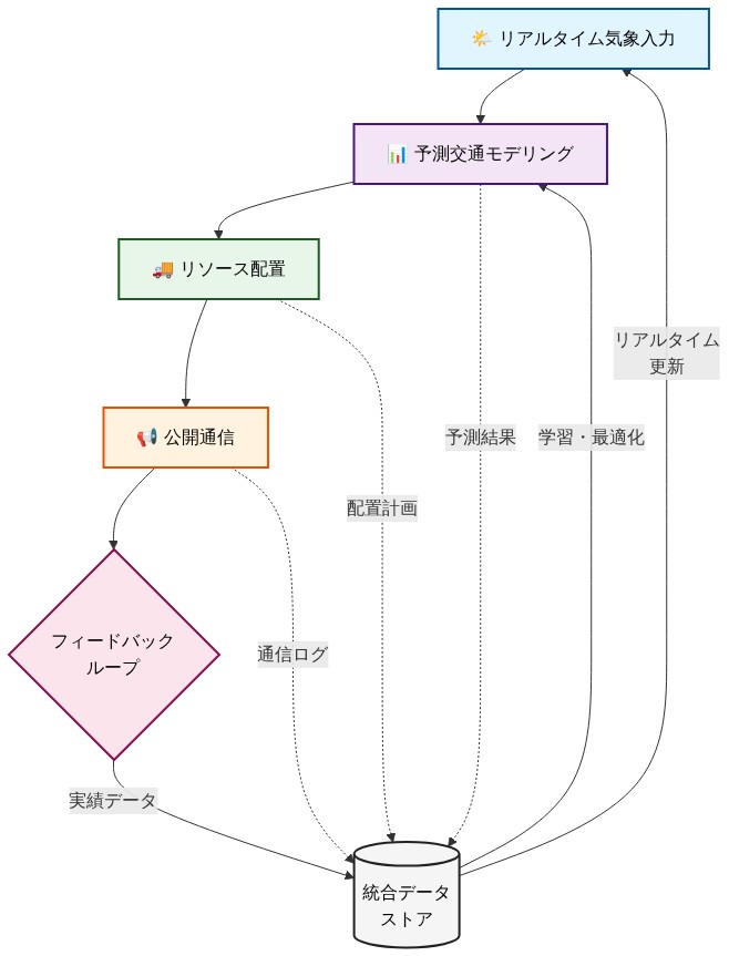 統合意思決定フレームワークの4層アーキテクチャを示す図。上から順に、リアルタイム気象入力層、予測交通モデリング層、リソース配置層、公開通信層が縦に配置されている。各層は矢印で下層へ接続され、右側の統合データストアを経由したフィードバックループが全層に接続されている。点線は各層からデータストアへの予測結果・配置計画・通信ログの流入を示し、実線は層間のデータフロー、フィードバックループは学習・最適化と実績データの流れを表現している。