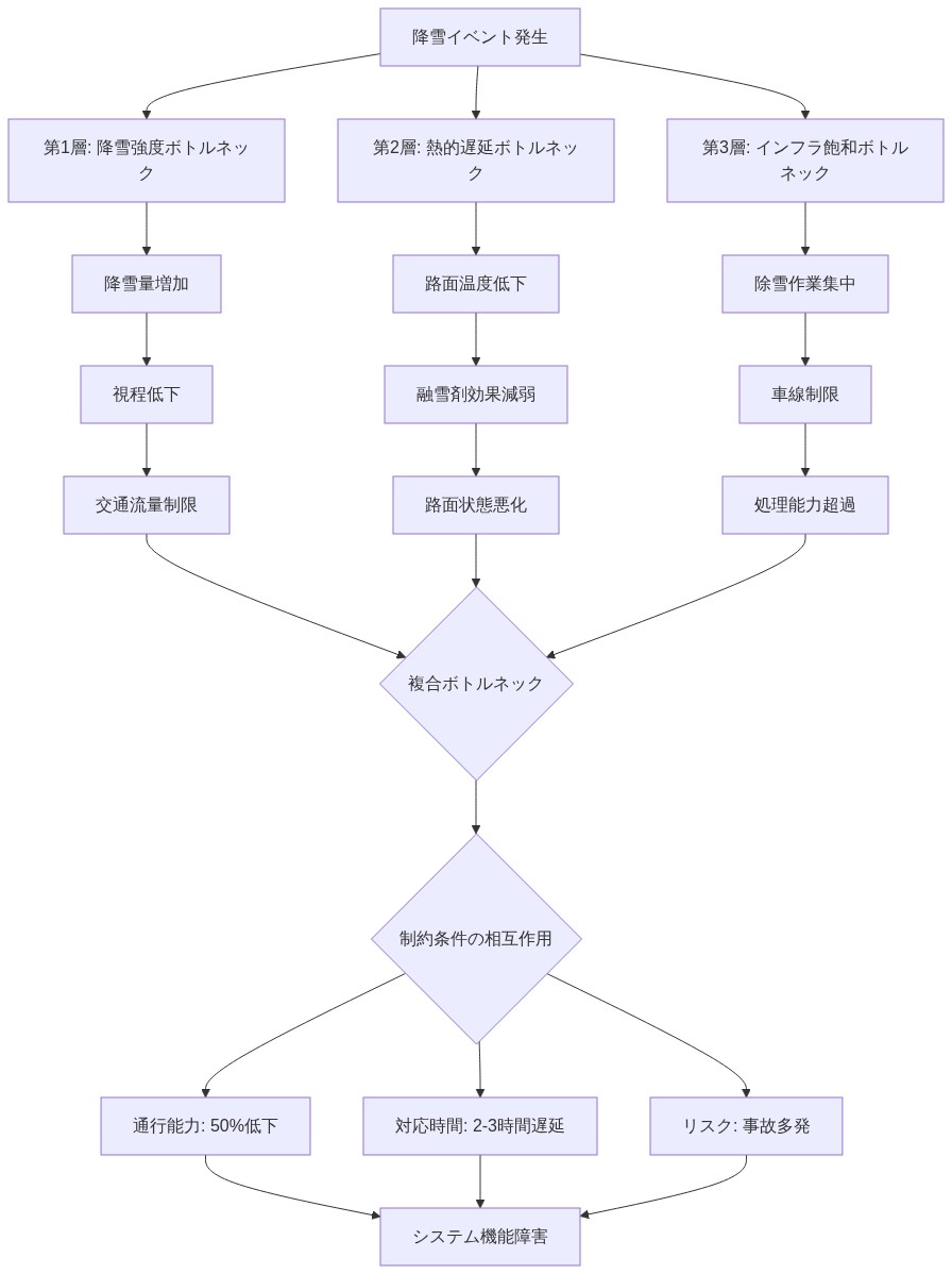 インフラ容量ボトルネックの3層構造を示す図。降雪イベントから発生する3つの独立したボトルネック層（降雪強度、熱的遅延、インフラ飽和）が、それぞれの制約条件を経由して複合ボトルネックに収束し、最終的にシステム機能障害をもたらすメカニズムを視覚化。各層での具体的な制約要因と相互作用を明示。