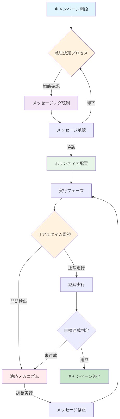 キャンペーン実行の運用規律を示すフロー図。キャンペーン開始から意思決定プロセス、メッセージング統制と承認、ボランティア配置、実行フェーズへと進む。リアルタイム監視で問題を検出した場合は適応メカニズムを通じてメッセージ修正を行い、正常進行時は継続実行。目標達成判定で未達成の場合は適応メカニズムに戻り、達成時はキャンペーン終了となる。組織的一貫性(承認プロセス)と柔軟性(リアルタイム適応)のバランスを時系列で可視化している。