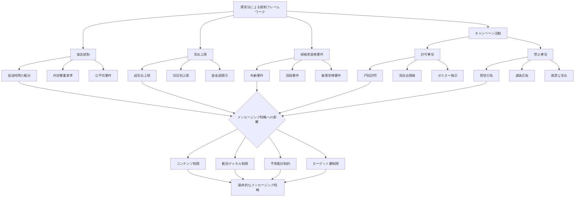 選挙法による規制フレームワークを階層的に示す図。最上位の規制フレームワークから、放送規制(放送時間配分、内容審査、公平性)、支出上限(総支出、項目別、資金源開示)、候補者資格要件(年齢、国籍、被選挙権)、キャンペーン活動(許可事項:戸別訪問・演説会・ポスター掲示、禁止事項:買収・虚偽広告・過度な支出)に分岐。これらすべてがメッセージング戦略への影響に集約され、コンテンツ制限、配信チャネル制限、予算配分制約、ターゲット層制限を経て、最終的なメッセージング戦略に至る流れを示す。
