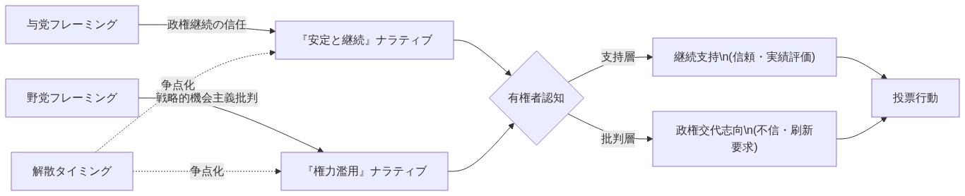 与党の『政権継続の信任』フレーミングと野党の『戦略的機会主義』批判という二つの対立するナラティブが、有権者認知を通じて異なる投票行動に分岐する因果構造を示す図。解散タイミングが両フレーミングの争点化を促進する。