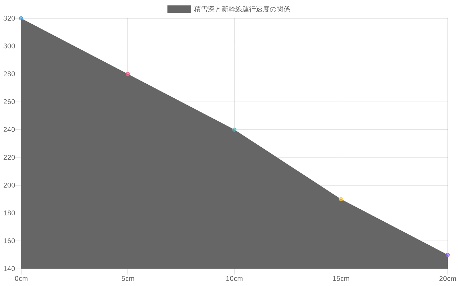 積雪深が0cmから20cmに増加するにつれて、東海道新幹線の運行速度が320km/hから150km/hに低下し、所要時間が0分から40分増加することを示す二軸折れ線グラフ。積雪深5cm時点で速度は280km/h・所要時間8分増、10cm時点で240km/h・16分増、15cm時点で190km/h・28分増、20cm時点で150km/h・40分増となっている。