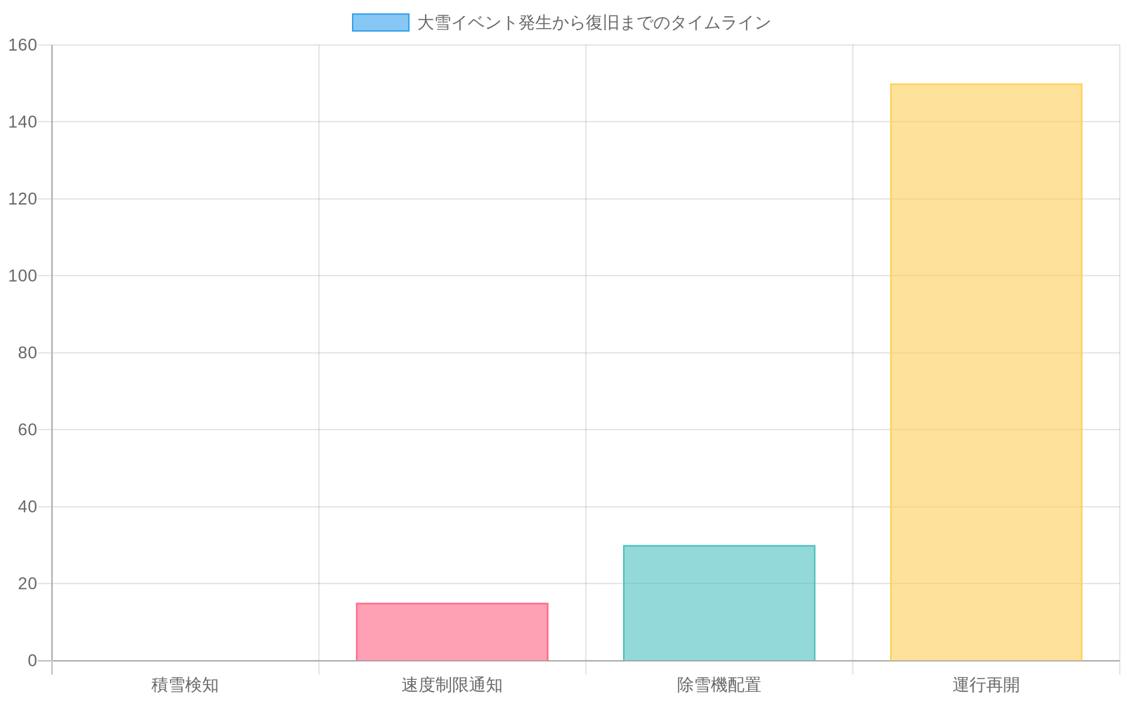 大雪イベント対応の時系列を示す棒グラフ。積雪検知を起点（0分）として、速度制限通知が15分後、除雪機配置が30分後、運行再開が150分後に実施されたことを表示。赤から緑へのグラデーションで対応段階の進行を視覚化。
