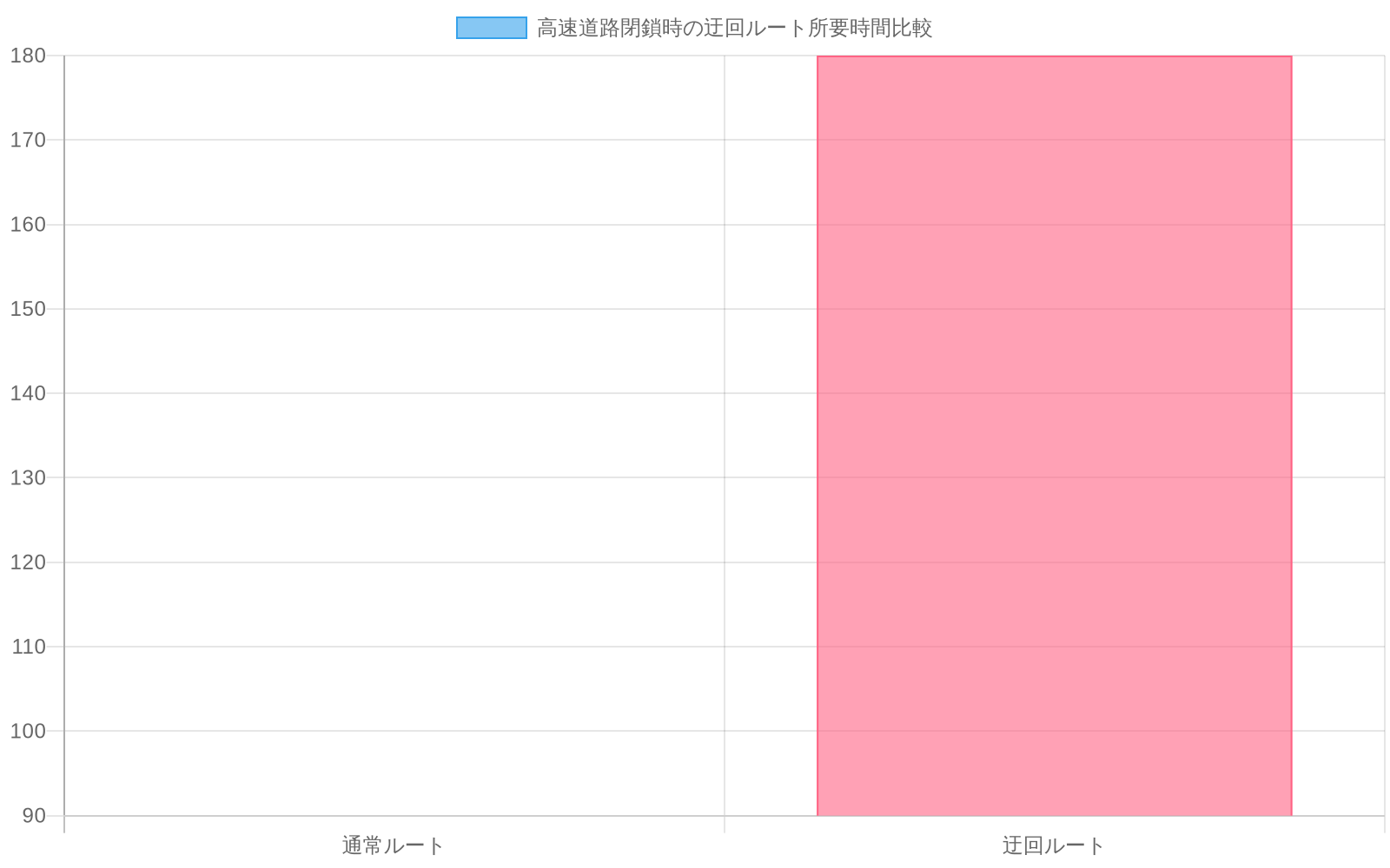 高速道路閉鎖時のルート比較を示す棒グラフ。通常ルートは90分、迂回ルートは180分以上の所要時間がかかることを表示。迂回ルートは通常ルートの2倍以上の時間を要することが視覚的に明示されている。