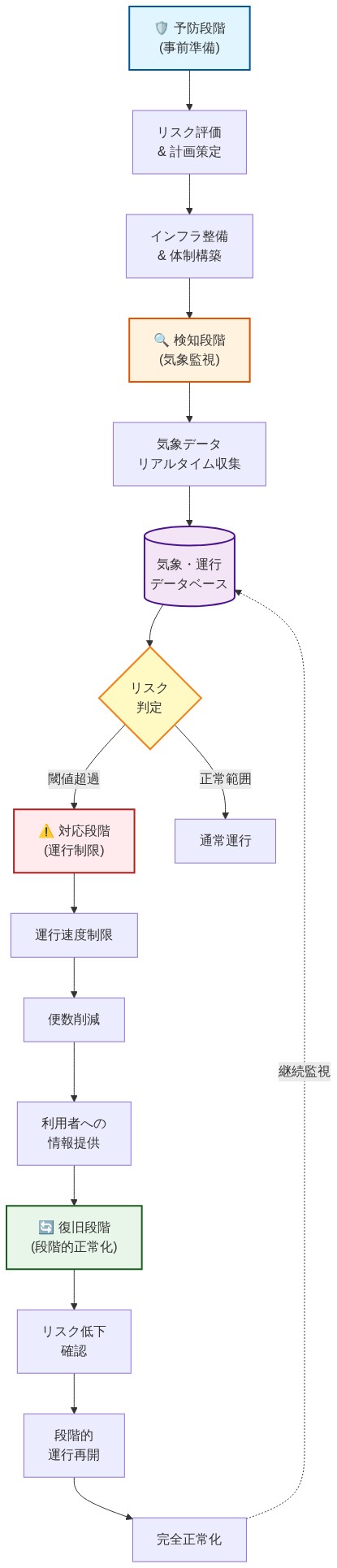 交通システムのリスク軽減多層防御モデルを示す図。予防段階（リスク評価と計画策定、インフラ整備）から検知段階（気象データのリアルタイム収集とデータベース管理）、対応段階（運行速度制限、便数削減、利用者情報提供）、復旧段階（段階的な運行再開と完全正常化）へと流れ、継続的な監視ループを形成する4層構造を表現している。