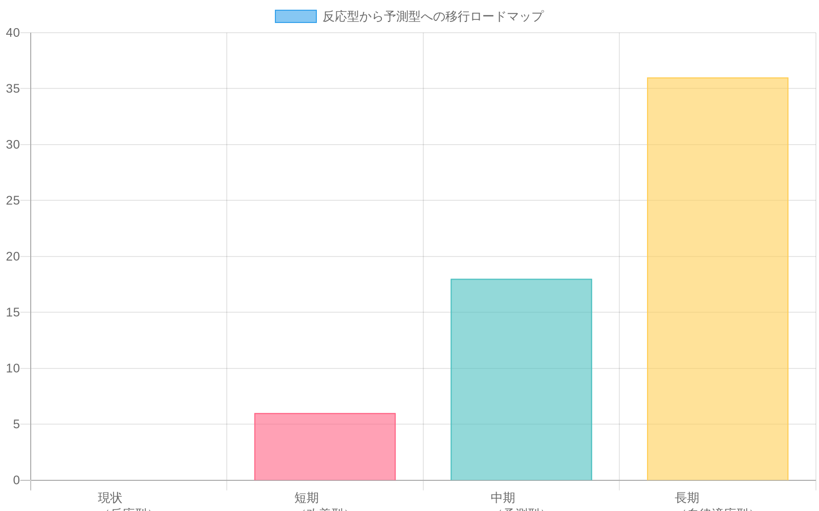 反応型から予測型への移行ロードマップを示すガントチャート形式の棒グラフ。現状（反応型）から短期（改善型、6ヶ月）、中期（予測型、18ヶ月）、長期（自律適応型、36ヶ月）への段階的な進行と、各段階における効果指標の向上を視覚化したもの。