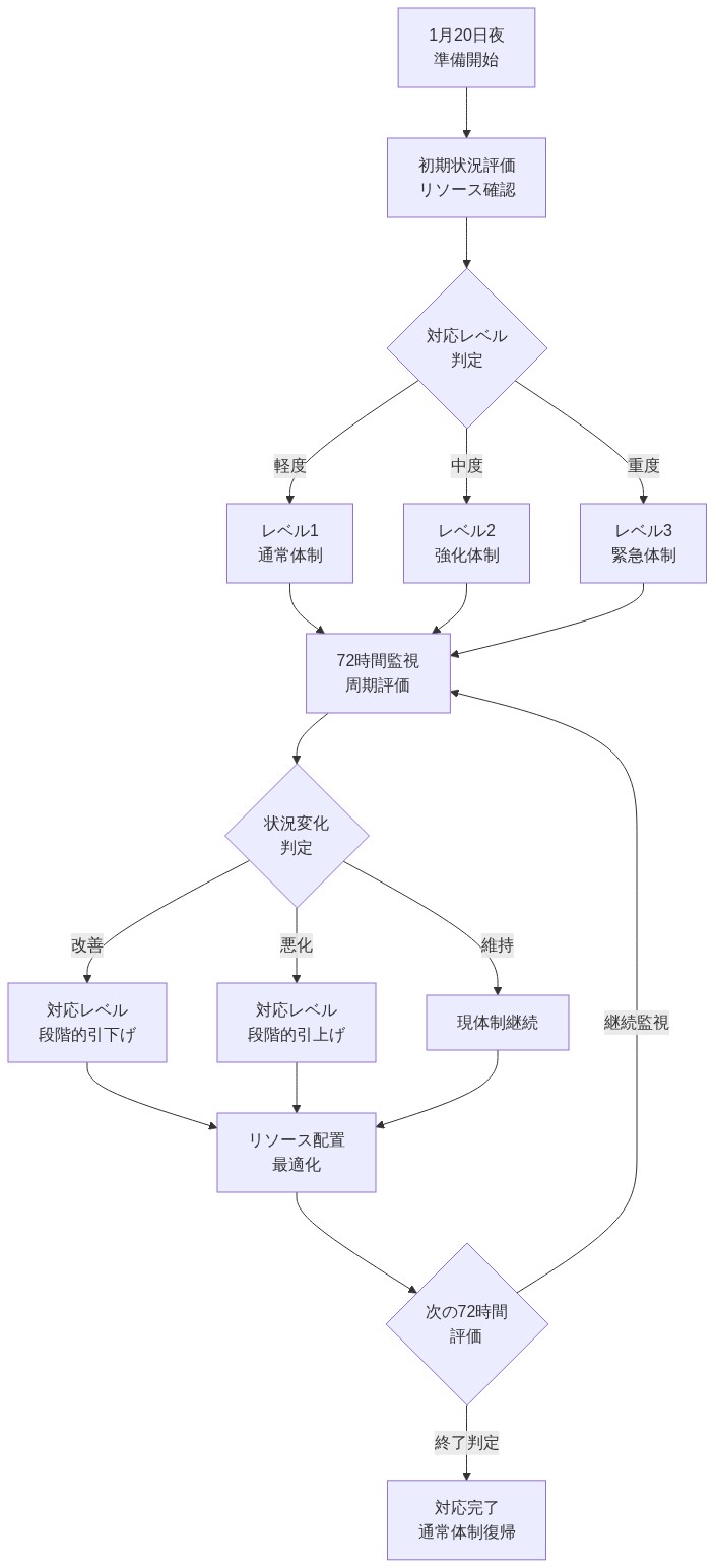 1月20日夜の準備開始から始まる大雪対応の実装ワークフロー。初期状況評価で軽度・中度・重度の3段階に対応レベルを判定し、それぞれレベル1通常体制、レベル2強化体制、レベル3緊急体制に分岐。その後72時間ごとに周期的に状況を評価し、改善時は段階的に対応レベルを引下げ、悪化時は引上げ、維持時は現体制を継続。すべての分岐がリソース配置最適化に統合され、次の72時間評価へ進む。継続監視の場合は評価ループに戻り、終了判定の場合は対応完了として通常体制に復帰するプロセスフロー。
