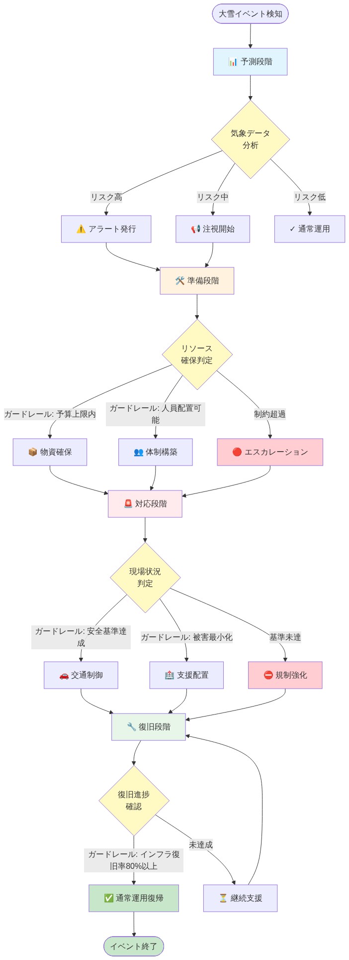 大雪対応の参照アーキテクチャを示すフロー図。検知から予測段階（気象データ分析）、準備段階（リソース確保判定）、対応段階（現場状況判定と交通制御・支援配置）、復旧段階（復旧進捗確認）の4フェーズを経て通常運用復帰に至るプロセス。各段階で意思決定ポイント（黄色の菱形）を配置し、ガードレール制約（予算上限、安全基準、復旧率80%以上など）を組み込んだ階層的な意思決定フロー。リスク判定に応じたエスカレーション経路も含む。