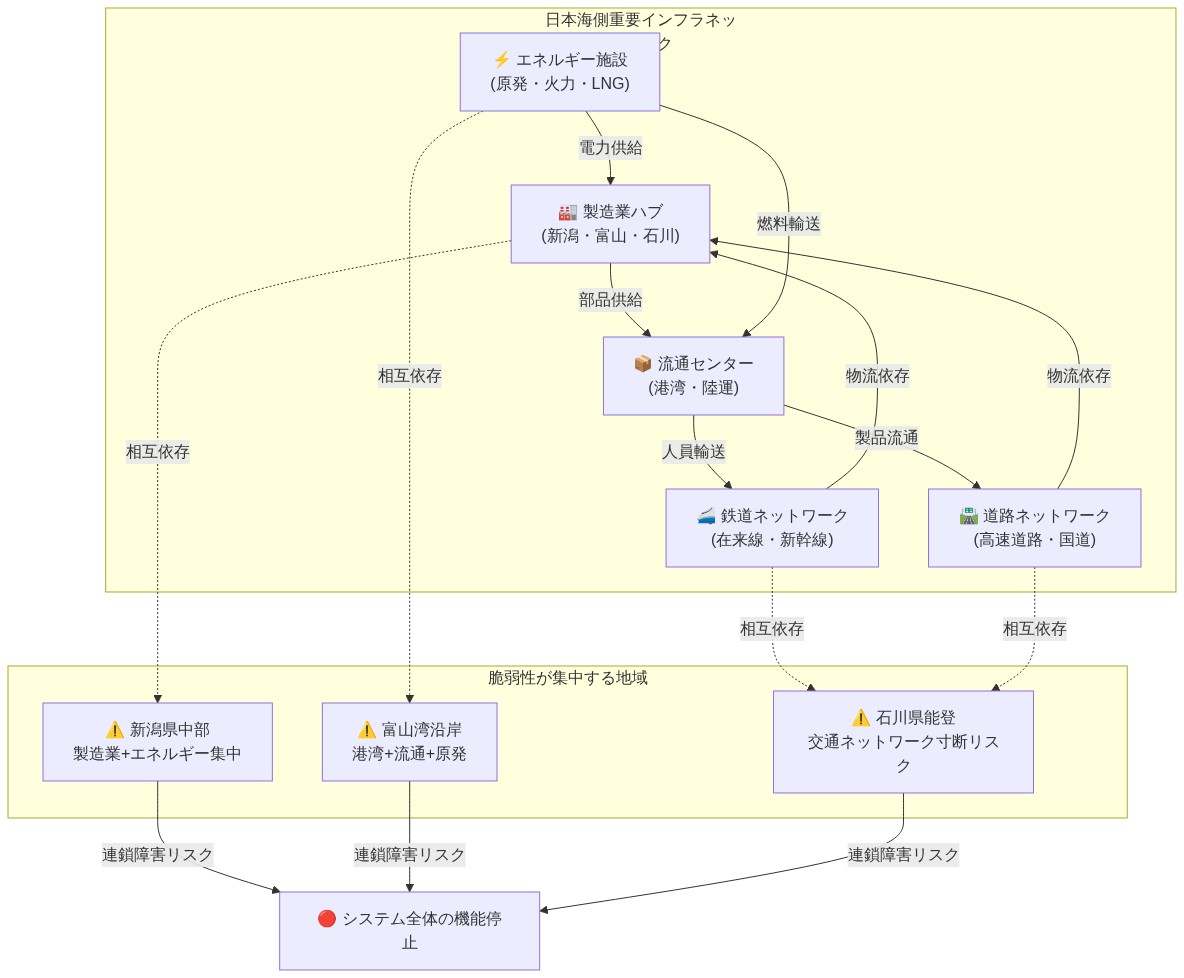 日本海側の重要インフラ配置を示す地理的ネットワーク図。新潟・富山・石川の製造業ハブ、流通センター、エネルギー施設（原発・火力・LNG）、道路・鉄道ネットワークが相互に依存する構造を表示。新潟県中部、富山湾沿岸、石川県能登の3地域に脆弱性が集中し、これらが連鎖障害によるシステム全体の機能停止リスクにつながることを可視化。