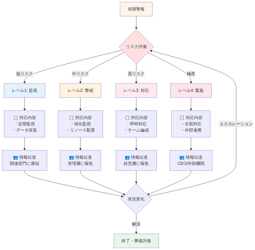 リスク段階のエスカレーション・プロセスを示すフロー図。初期警報から始まり、リスク評価により4段階のレベル（監視・警戒・対応・緊急）に分岐。各段階で具体的な対応内容と情報伝達先が異なり、段階ごとに関連部門から管理層、経営層へと報告ラインが上昇。状況変化により段階間の遷移またはプロセス終了が発生する。