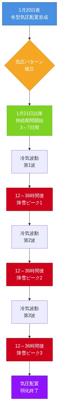 1月20日夜から始まる冬型気圧配置の時間的推移を示すフロー図。気圧パターン確立後、3～7日間の持続期間中に、12～36時間ごとの間隔で冷気波動が3波発生し、各波動に伴って降雪ピークが繰り返し発生するパターンを時系列で表現。最終的に気圧配置が弱化して終了する過程を示す。