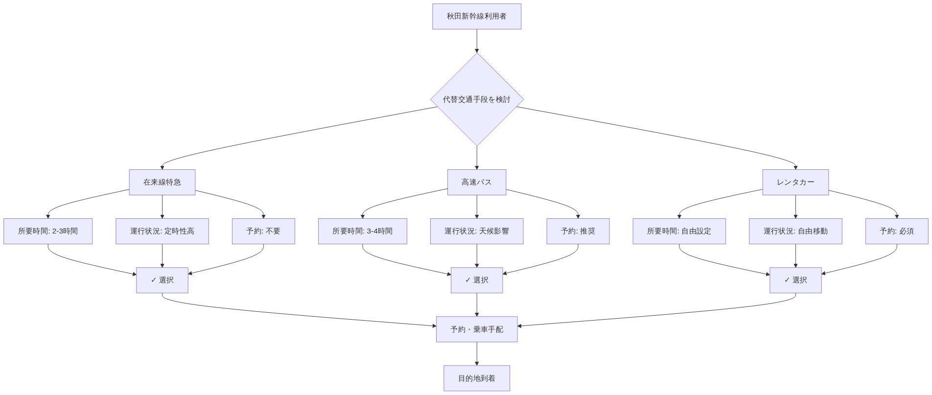 秋田新幹線の利用者が直面する代替交通手段の選択フロー。ユーザは在来線特急、高速バス、レンタカーの3つの選択肢から、所要時間・運行状況・予約可否の3つの比較軸に基づいて最適な手段を選択し、予約・乗車手配を経て目的地に到着するまでのプロセスを示す図。