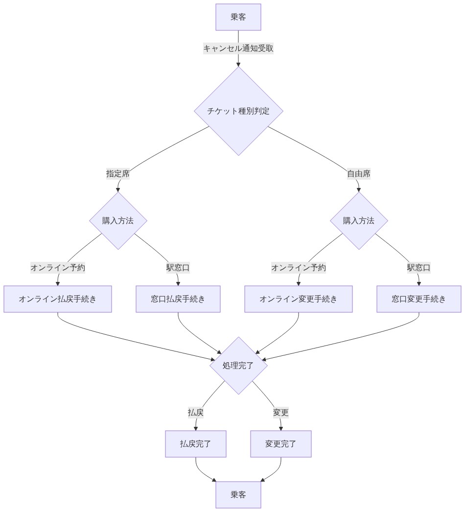 乗客がキャンセル通知を受け取った後、チケット種別（指定席/自由席）で分岐し、さらに購入方法（オンライン予約/駅窓口）で分岐して、払戻または変更手続きを進め、最終的に払戻完了または変更完了に至るまでの乗客対応フロー図。