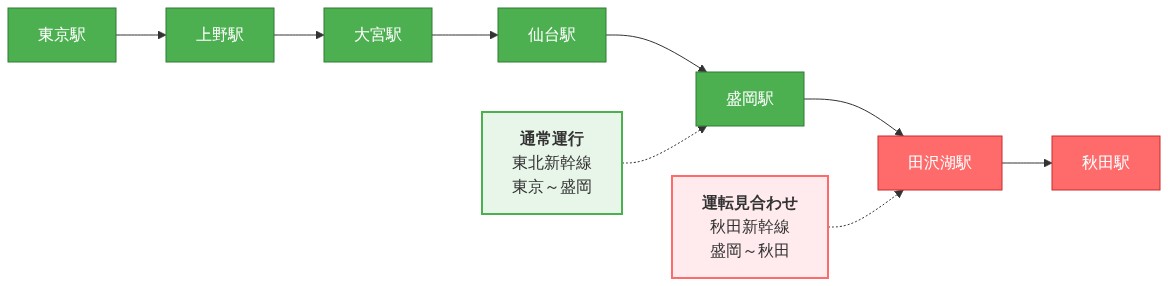 東北新幹線ネットワークの路線図。東京駅から盛岡駅までの区間（東京・上野・大宮・仙台・盛岡）は緑色で通常運行を示し、盛岡駅から秋田駅までの秋田新幹線区間（盛岡・田沢湖・秋田）は赤色で運転見合わせ状態を示している。大雪の影響により盛岡～秋田間の上下線が運休している。