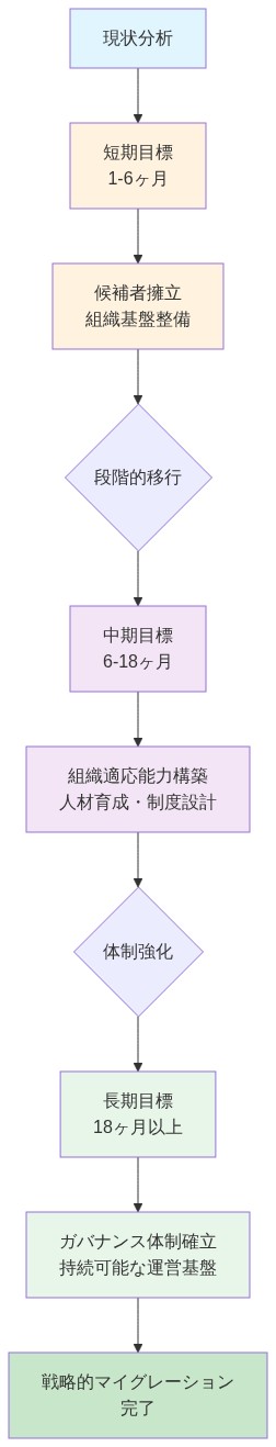 戦略的マイグレーションプランの3段階構造を示すロードマップ。現状分析から開始し、短期目標(1-6ヶ月)で候補者擁立と組織基盤整備を実施、中期目標(6-18ヶ月)で組織適応能力構築と人材育成・制度設計を推進、長期目標(18ヶ月以上)でガバナンス体制確立と持続可能な運営基盤を構築し、最終的に戦略的マイグレーション完了に至るまでの段階的な移行プロセスを表現している。
