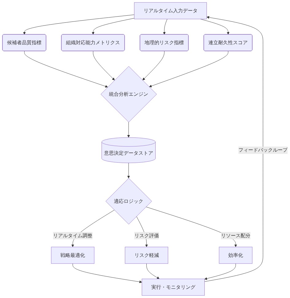 リアルタイム適応のための測定アーキテクチャを示すシステム図。リアルタイム入力データから4つの主要指標(候補者品質指標、組織対応能力メトリクス、地理的リスク指標、連立耐久性スコア)が並行して抽出され、統合分析エンジンで処理される。その結果は意思決定データストアに保存され、適応ロジックによって戦略最適化、リスク軽減、効率化の3つの実行領域に分岐する。最終的に実行・モニタリングを経てフィードバックループで入力データに返される。