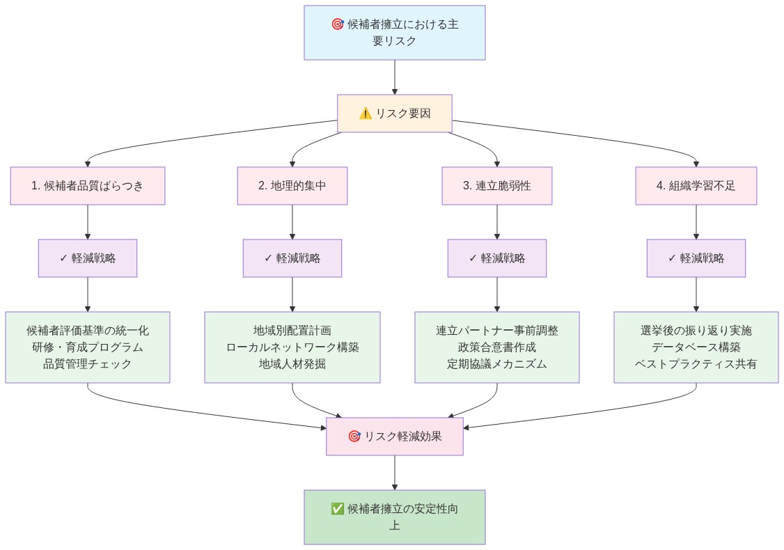 候補者擁立における4つの主要リスク要因(候補者品質ばらつき、地理的集中、連立脆弱性、組織学習不足)と、各リスクに対応する軽減戦略の関係を示すツリー図。各リスク要因から具体的な軽減戦略が導出され、最終的にリスク軽減効果と候補者擁立の安定性向上につながる構造を視覚化したもの。
