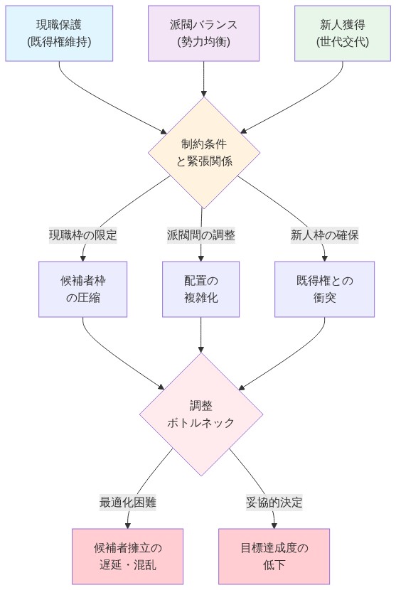 自民党の候補者擁立における3つの競合目標(現職保護・派閥バランス・新人獲得)の関係性を示すシステム図。各目標が制約条件と緊張関係を通じて相互に影響し、候補者枠の圧縮、配置の複雑化、既得権との衝突を生み出し、最終的に調整ボトルネックに至り、擁立の遅延・混乱と目標達成度の低下をもたらす構造を可視化。