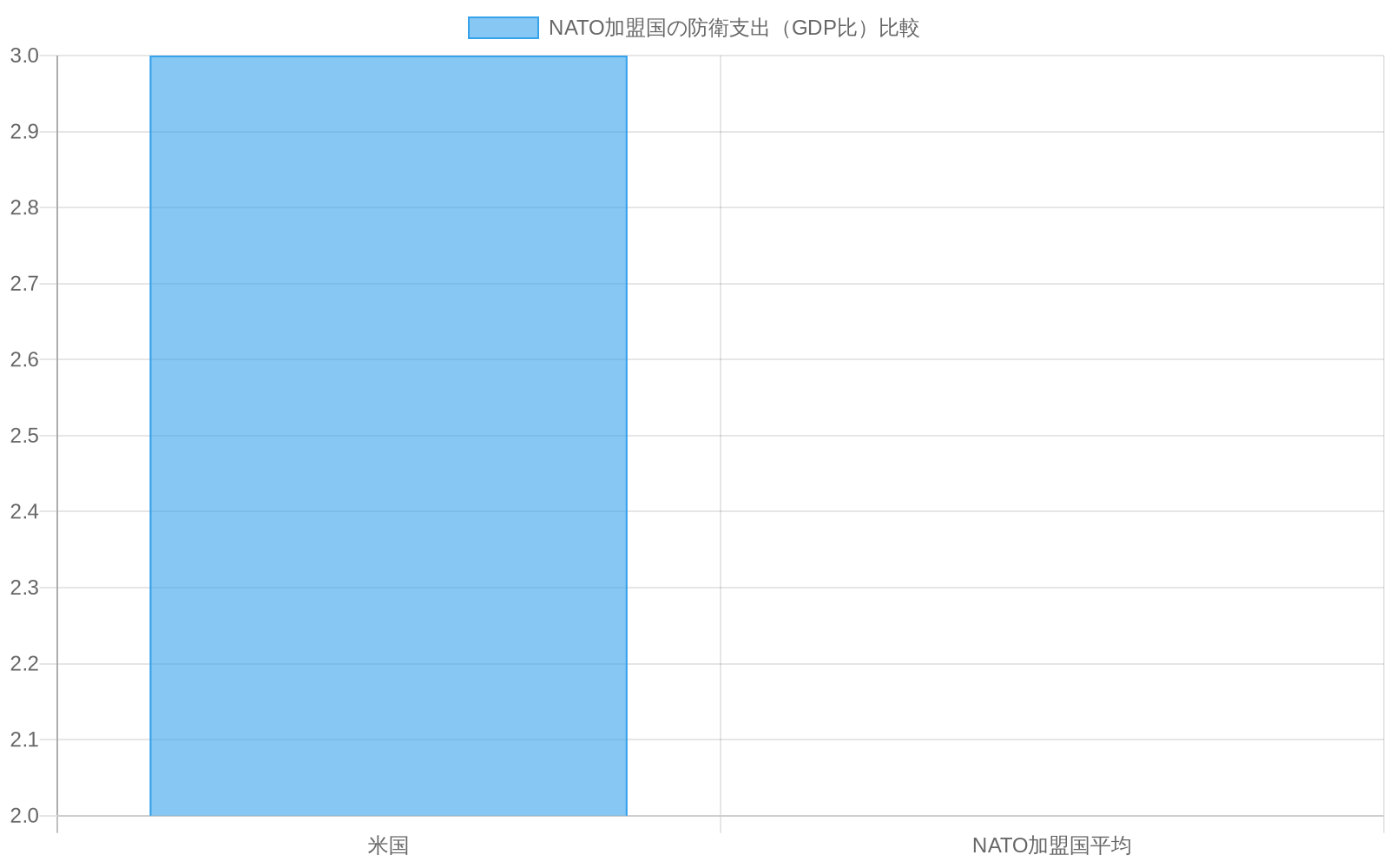 NATO加盟国の防衛支出をGDP比で比較した棒グラフ。米国が3.0%、NATO加盟国平均が2.0%であることを示し、米国がNATO平均より1.0ポイント高い防衛支出を行っていることを可視化している。