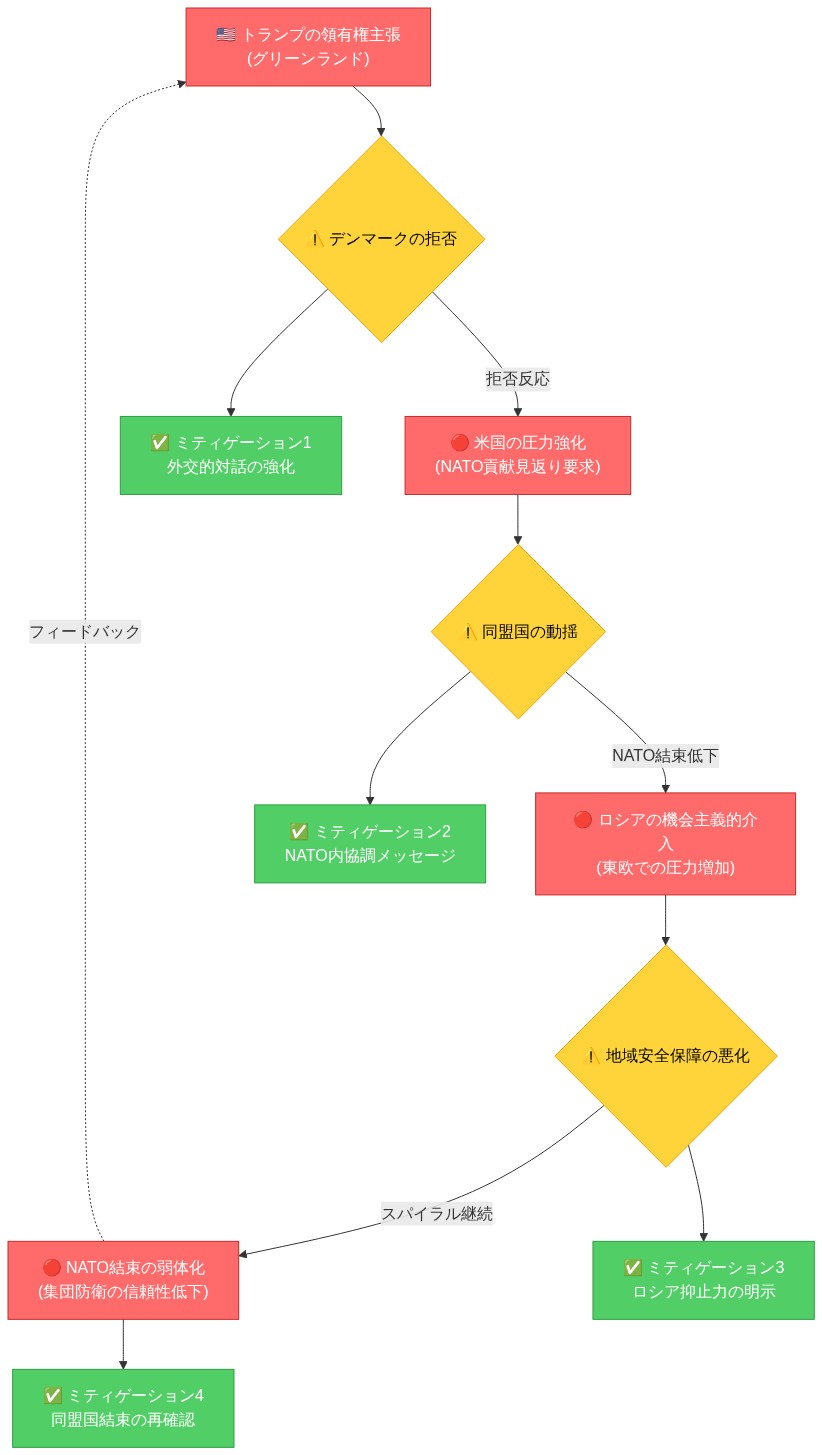 リスク・エスカレーション・スパイラルを示すフロー図。トランプ大統領のグリーンランド領有権主張から始まり、デンマークの拒否、米国の圧力強化、ロシアの機会主義的介入、NATO結束の弱体化へと進む因果連鎖を表現。赤色ノードはリスク段階、黄色ノードは決定ポイント、緑色ノードは各段階でのミティゲーション対策(外交的対話、NATO内協調、ロシア抑止力の明示、同盟国結束の再確認)を示す。点線矢印はスパイラルのフィードバックループを表現。