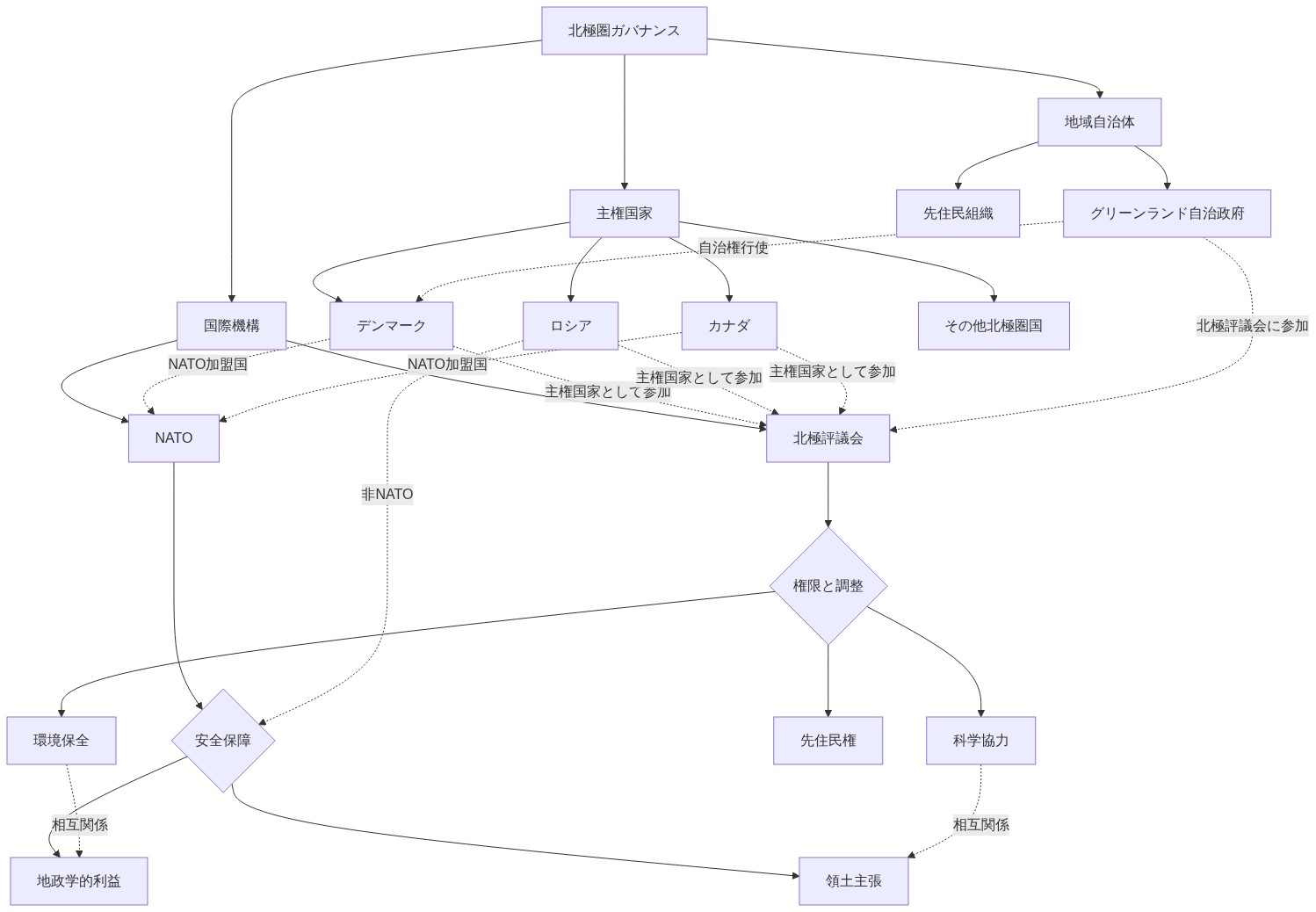 北極圏ガバナンスの複雑な多層構造を示す図。最上位に北極圏ガバナンスがあり、主権国家(デンマーク、ロシア、カナダ、その他)、国際機構(北極評議会、NATO)、地域自治体(グリーンランド自治政府、先住民組織)の3つのカテゴリーに分岐。主権国家は北極評議会に参加し、グリーンランド自治政府はデンマークの主権下で自治権を行使しながら北極評議会にも参加。北極評議会は環境保全、科学協力、先住民権の権限を持つ。デンマークとカナダはNATO加盟国として安全保障に関わり、地政学的利益と領土主張が環境協力と相互に影響する構造を表現。