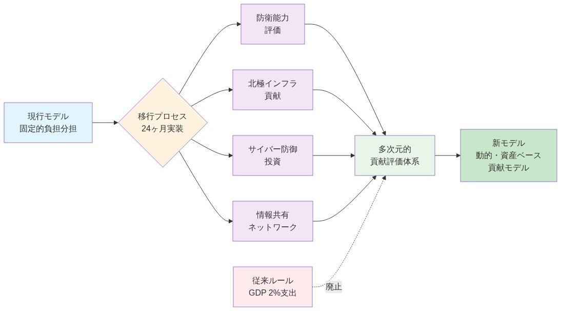NATO負担分担モデルの移行プロセスを示す図。左側の現行モデル(固定的負担分担)から中央の24ヶ月実装期間を経由して、防衛能力、北極インフラ、サイバー防御、情報共有という4つの多次元的評価軸を統合し、従来のGDP 2%支出ルールに代わる新しい動的・資産ベース貢献モデルへ移行する流れを表現している。