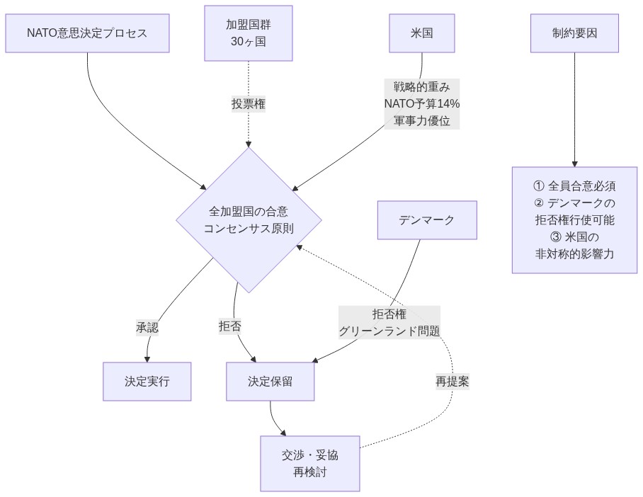NATO意思決定構造を示す図。頂点の意思決定プロセスから全加盟国のコンセンサス原則による承認判定に分岐。承認時は決定実行、拒否時は決定保留となる。デンマークが拒否権を行使可能であること、米国がNATO予算14%と軍事力優位により戦略的重みを持つこと、そして全員合意必須という制約要因を明示。拒否時は交渉・妥協を経て再提案される循環構造を表現。