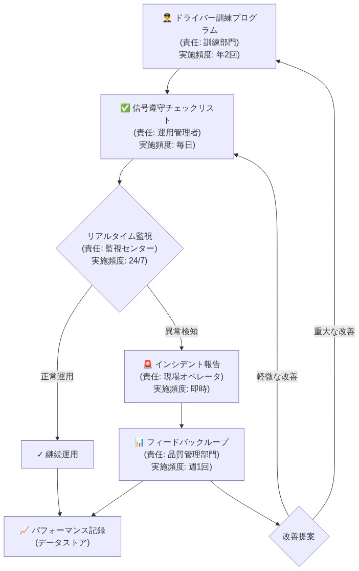 標準化運用プロトコルの実装フローを示す図。ドライバー訓練プログラム（年2回、訓練部門責任）から開始し、信号遵守チェックリスト（毎日、運用管理者責任）を経由。リアルタイム監視（24/7、監視センター責任）で正常運用と異常検知に分岐。異常時はインシデント報告（即時、現場オペレータ責任）を実施。その後、フィードバックループ（週1回、品質管理部門責任）で改善提案を検討し、軽微な改善は信号遵守チェックリストへ、重大な改善はドライバー訓練プログラムへ循環。全データはパフォーマンス記録に蓄積される。