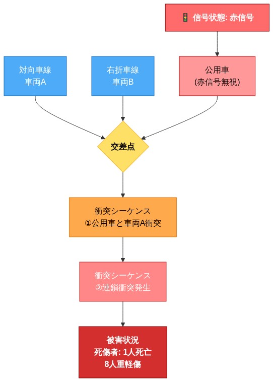 東京の交差点における多重事故の車両動線図。赤信号を無視した公用車が交差点に進入し、対向車線の車両Aおよび右折車線の車両Bと衝突。赤信号表示、公用車の進行方向を赤矢印で、他車両を青で表現。衝突シーケンスは①公用車と車両A衝突→②連鎖衝突発生と段階的に表示。最終的に1人死亡、8人重軽傷の被害が発生したことを示す。