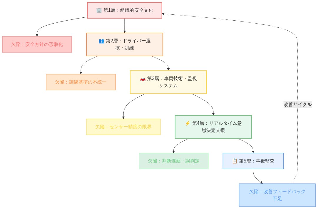 多層安全アーキテクチャを5つの層で表現した図。下から上へ積み重ねられた層は、第1層の組織的安全文化（赤色：安全方針の形骸化）、第2層のドライバー選抜・訓練（オレンジ色：訓練基準の不統一）、第3層の車両技術・監視システム（黄色：センサー精度の限界）、第4層のリアルタイム意思決定支援（緑色：判断遅延・誤判定）、第5層の事後監査（青色：改善フィードバック不足）で構成。各層の下に現在の欠陥が色分けで表示され、第5層から第1層への改善サイクルが点線で示されている。