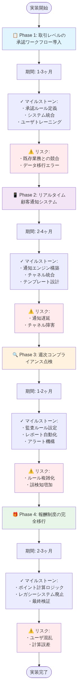 4つのフェーズからなる段階的実装ロードマップ。Phase 1は取引レベルの承認ワークフロー導入（1-3ヶ月）、Phase 2はリアルタイム顧客通知システム（2-4ヶ月）、Phase 3は週次コンプライアンス点検（1-2ヶ月）、Phase 4は報酬制度の完全移行（2-3ヶ月）。各フェーズに主要マイルストーンとリスク要因を記載。上から下へ時系列で流れる構成。