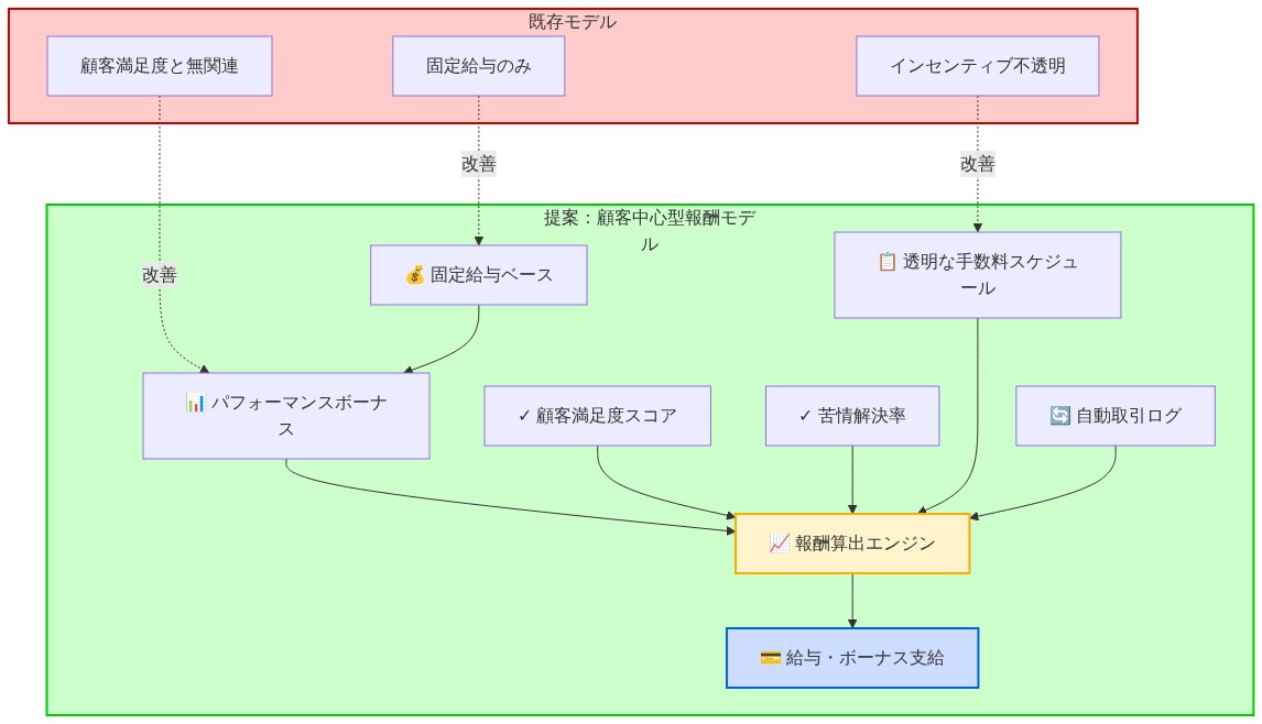 顧客中心型報酬モデルの参照アーキテクチャを示す図。左側に既存モデル（固定給与のみ、インセンティブ不透明、顧客満足度と無関連）を赤で表示。右側に提案モデルを緑で表示し、固定給与ベースから始まり、パフォーマンスボーナス、顧客満足度スコア、苦問題解決率、透明な手数料スケジュール、自動取引ログが報酬算出エンジンに集約され、最終的に給与・ボーナス支給に至る流れを示す。既存モデルから提案モデルへの改善矢印で対比を表現。