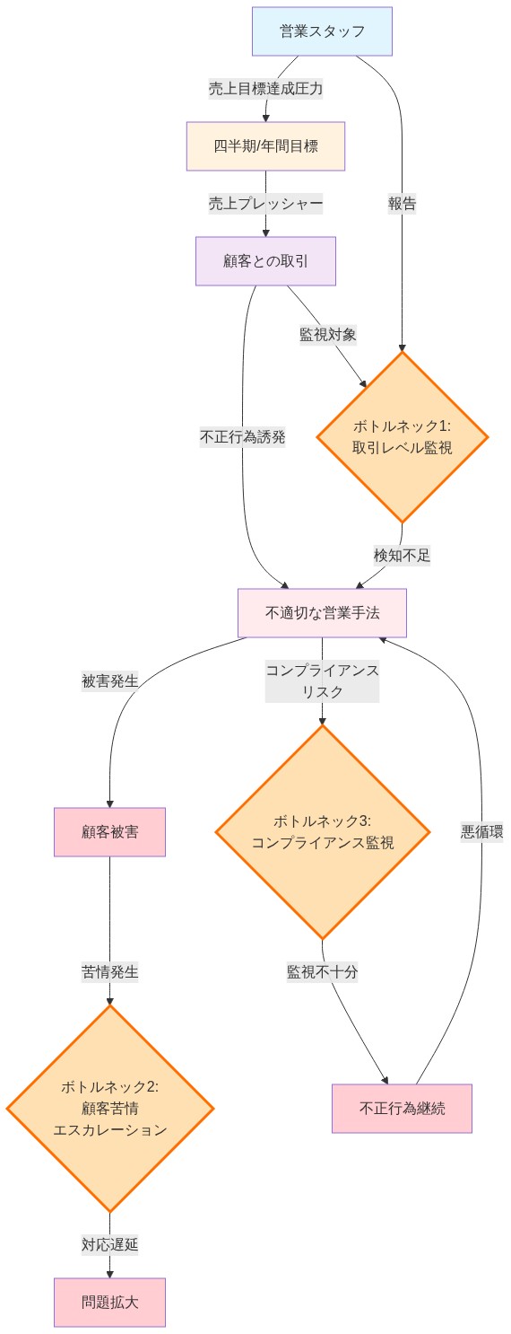 営業スタッフが四半期/年間目標による売上プレッシャーを受け、顧客との取引で不正行為に誘発される因果関係を示す図。3つのボトルネック（取引レベルの監視、顧客苦情エスカレーション、コンプライアンス監視）が検知・対応不足により、不正行為の継続と顧客被害の拡大につながる悪循環構造を可視化している。
