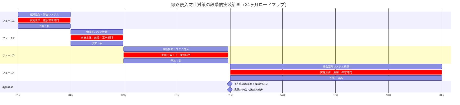線路侵入防止対策の24ヶ月実装計画を示すガントチャート。フェーズ1(0-3ヶ月)は標識強化・警告システムで施設管理部門が低予算で実施。フェーズ2(3-6ヶ月)は物理的バリア設置で建設部門が中予算で実施。フェーズ3(6-12ヶ月)は自動検知システム導入でIT部門が高予算で実施。フェーズ4(12-24ヶ月)は統合運用システム構築で運用部門が最高予算で実施。各フェーズは段階的に進行し、侵入事故削減率と運用効率化が継続的に向上する期待効果を示す。