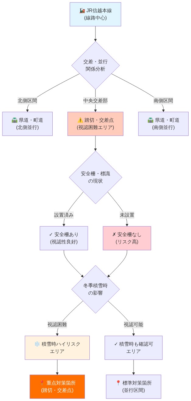 田上町周辺のJR信越本線と道路インフラの平面配置を示す図。線路の中心から北側・中央交差部・南側に分岐し、各区間での道路との並行・交差関係を表示。中央交差部(踏切・交差点)では安全柵・標識の有無を区別し、冬季積雪時の視認困難エリアをハイライト。視認困難エリアは重点対策箇所として強調表示。